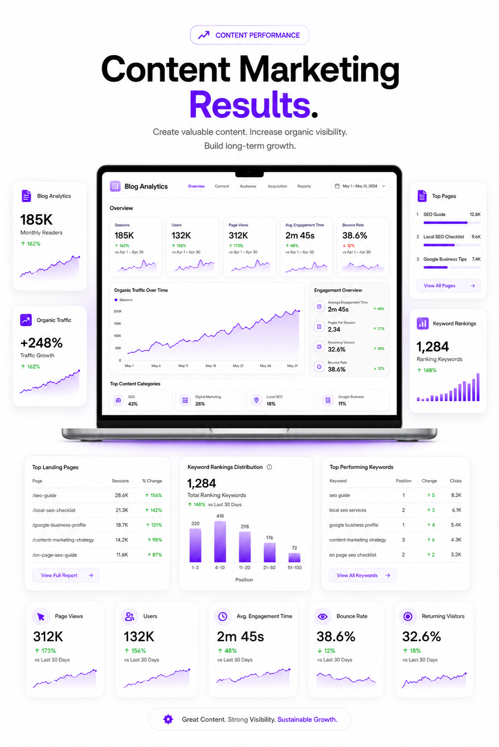 Content Marketing Results